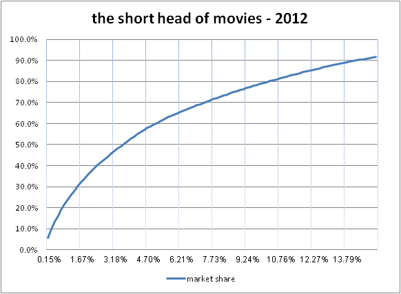 The market share (in revenues) of the different movies / source – box office mojo