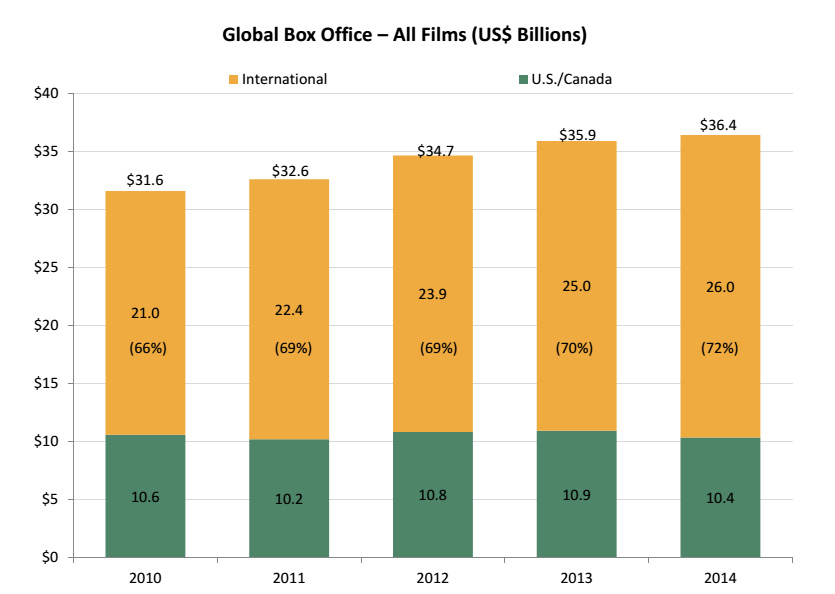 Global Box Office – All Films (US$ Billions) / source: Theatrical Market Statistics 2012,  MPAA
