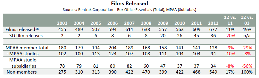 source: Theatrical Market Statistics 2012, MPAA